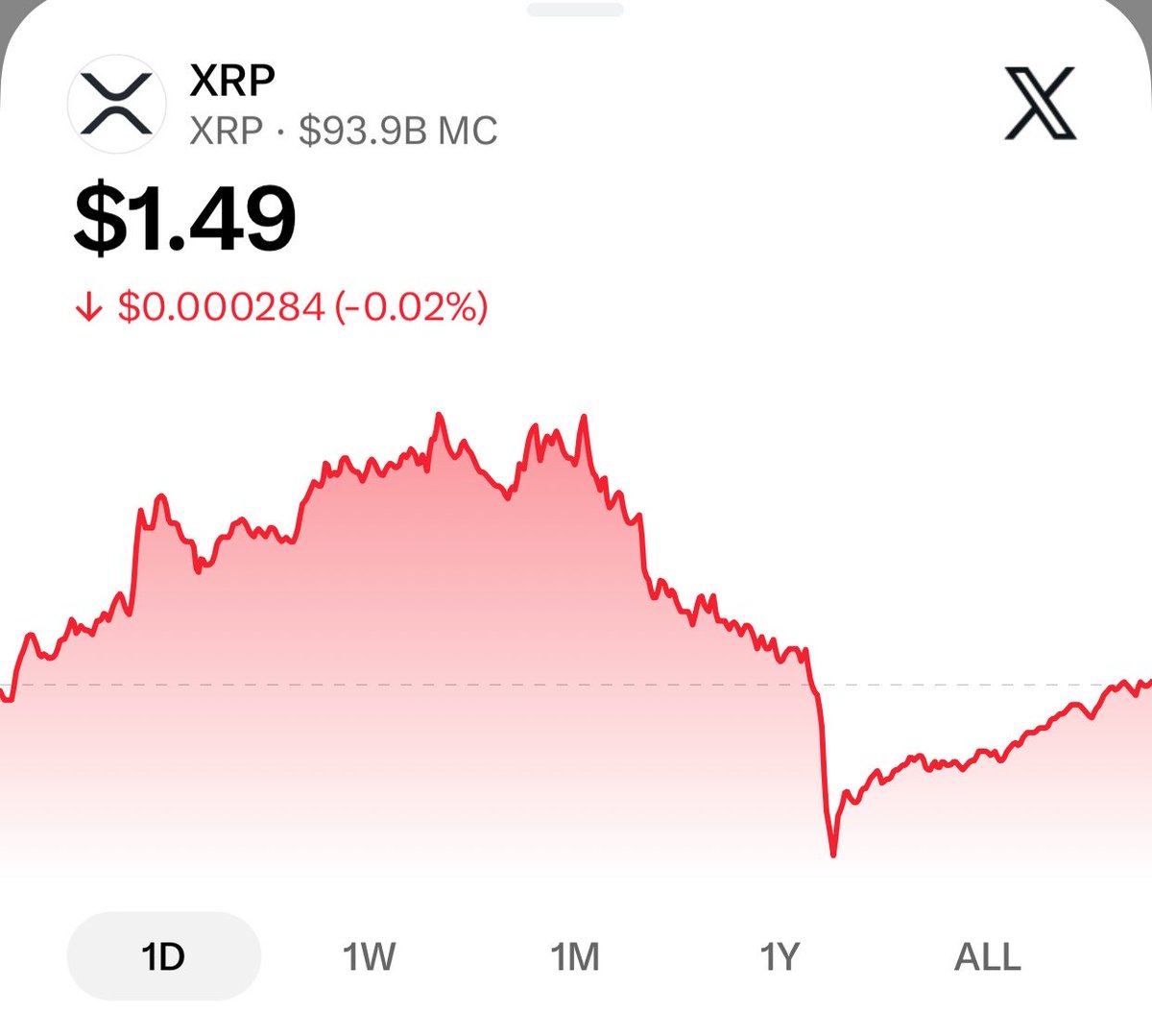 Ivankatrum3hom's tweet photo. Ripple Locks $1B XRP Back Into Escrow

Ripple has returned 700 million $XRP worth more than $1.05 billion to escrowper Whale Alert

transactions followed Ripple’s monthly release of $1billion #XRP from the same escrow wallet

company split the latest return across two transaction https://t.co/Njjd9C9ej2