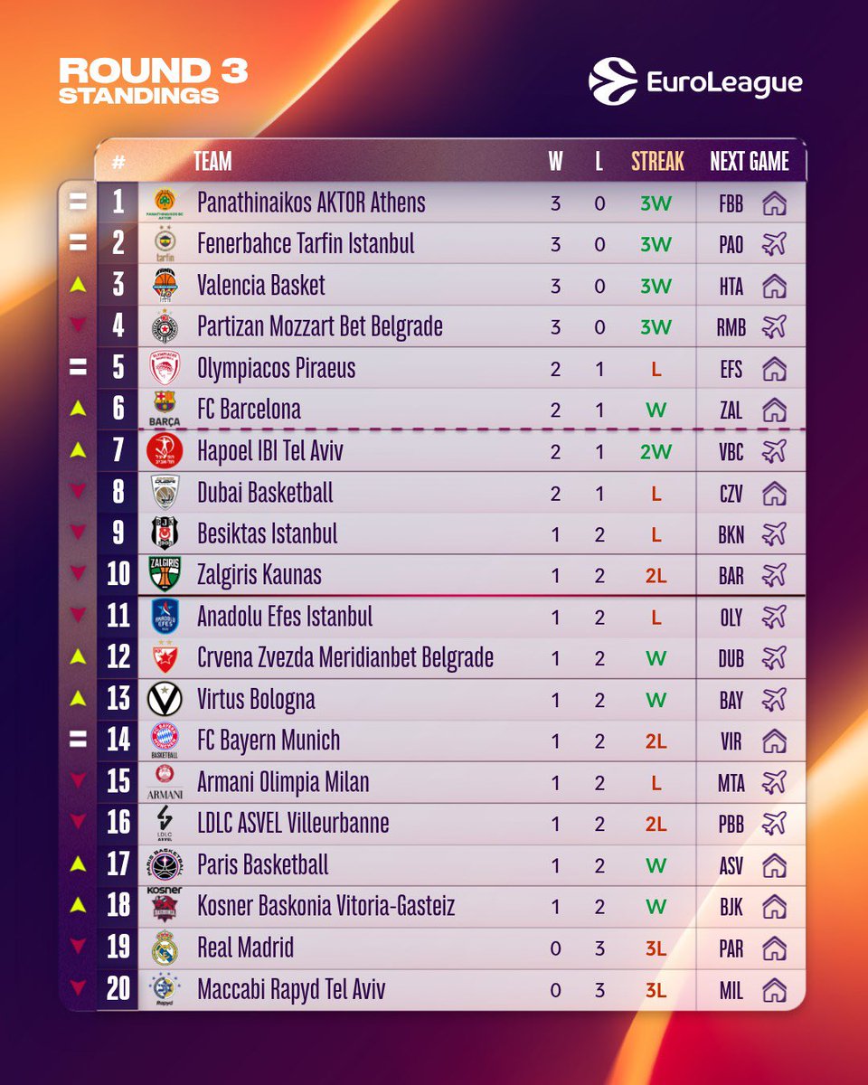 EuroLeague's tweet photo. Standings update after 3 Rounds here📊

Where is your team currently sitting? 👀 https://t.co/6hP98XXLuY
