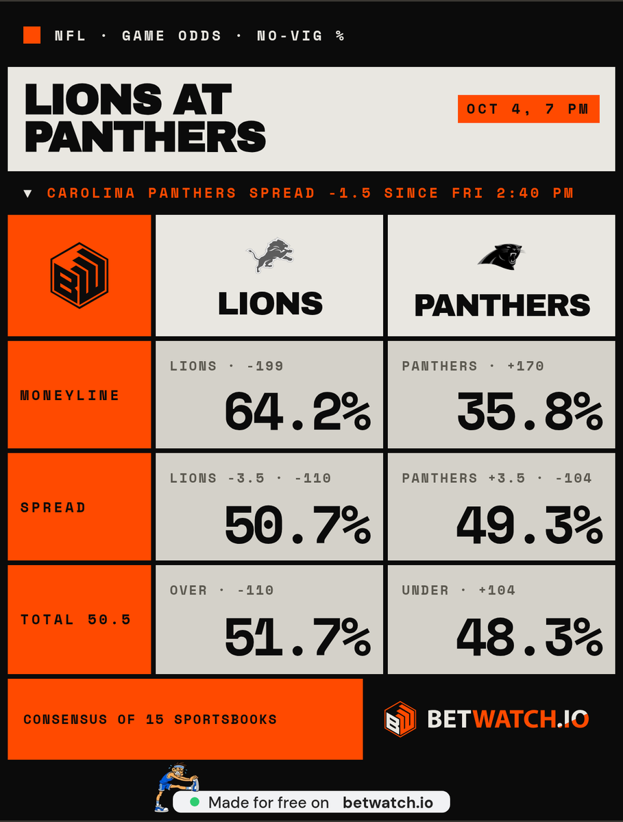 kolabpilo's tweet photo. @Valentina_picks @Playbook Carolina +3.5 at -104 vs Detroit moneyline at -199, and those payouts are wildly different. Are the rest of the legs really the same? https://t.co/D4pBI5PCC9