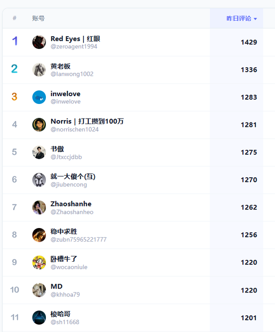 A ranking leaderboard listing Chinese social media accounts by '昨日评论' (yesterday's comments), with 'Red Eyes | 红眼 (@zeroagent1994)' in first place with 1429.