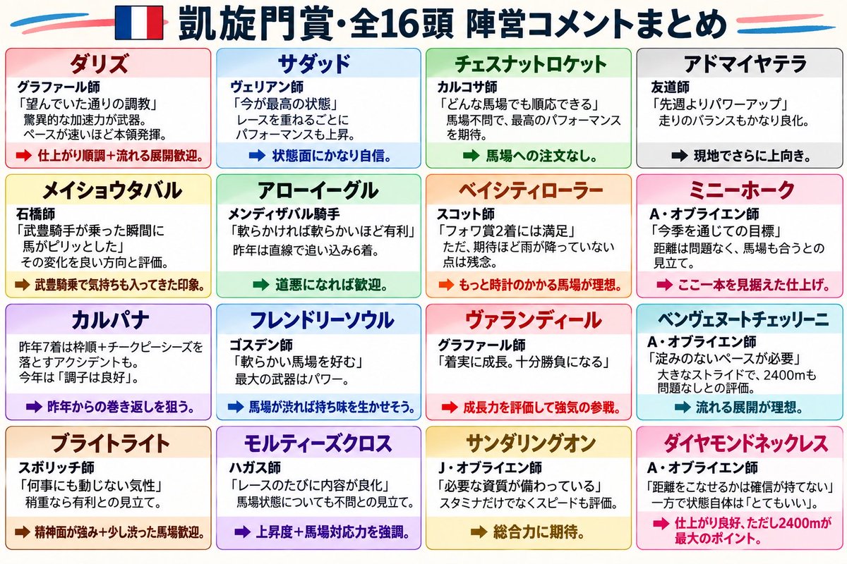 umaumaganbare's tweet photo. 🇫🇷凱旋門賞・全16頭
【陣営コメントまとめ】

いよいよ明日！！！

全16頭の最新コメントから、
仕上がり・馬場適性・展開への注文などをまとめました！

各陣営のトーンを見ていると、
状態にかなり自信を感じる馬もいれば、
馬場や距離がポイントになりそうな馬も。

そして日本勢！

アドマイヤテラ
「先週よりパワーアップ」

メイショウタバル
「武豊騎手が乗った瞬間に馬がピリッとした」

日本から全力で応援します！！