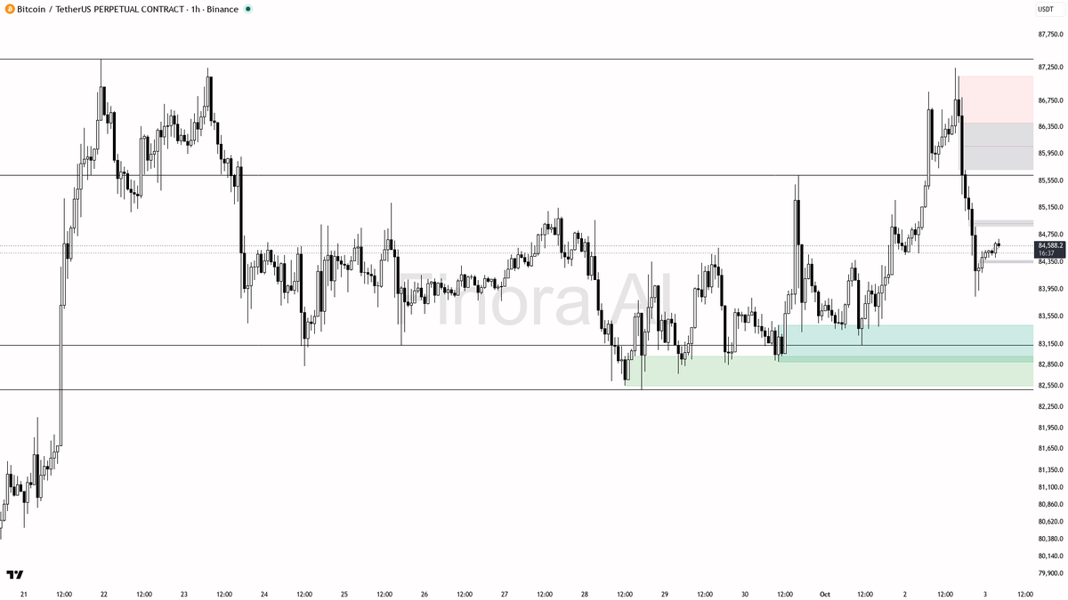 ✅ $BTC HH/HL intact at +0.1% — higher timeframes fully aligned

- my bias is bullish here — 1h structure is still HH/HL and it lines up with daily and weekly, s