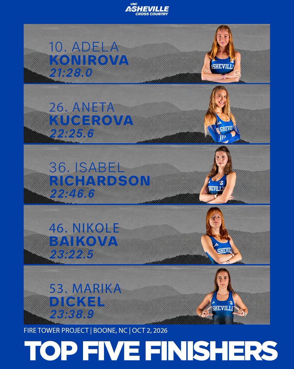 UNCAvlXCTF's tweet photo. Five Personal Bests Highlight Fire Tower Open

https://t.co/0ps0wmrIQu https://t.co/p9sqz4TepG