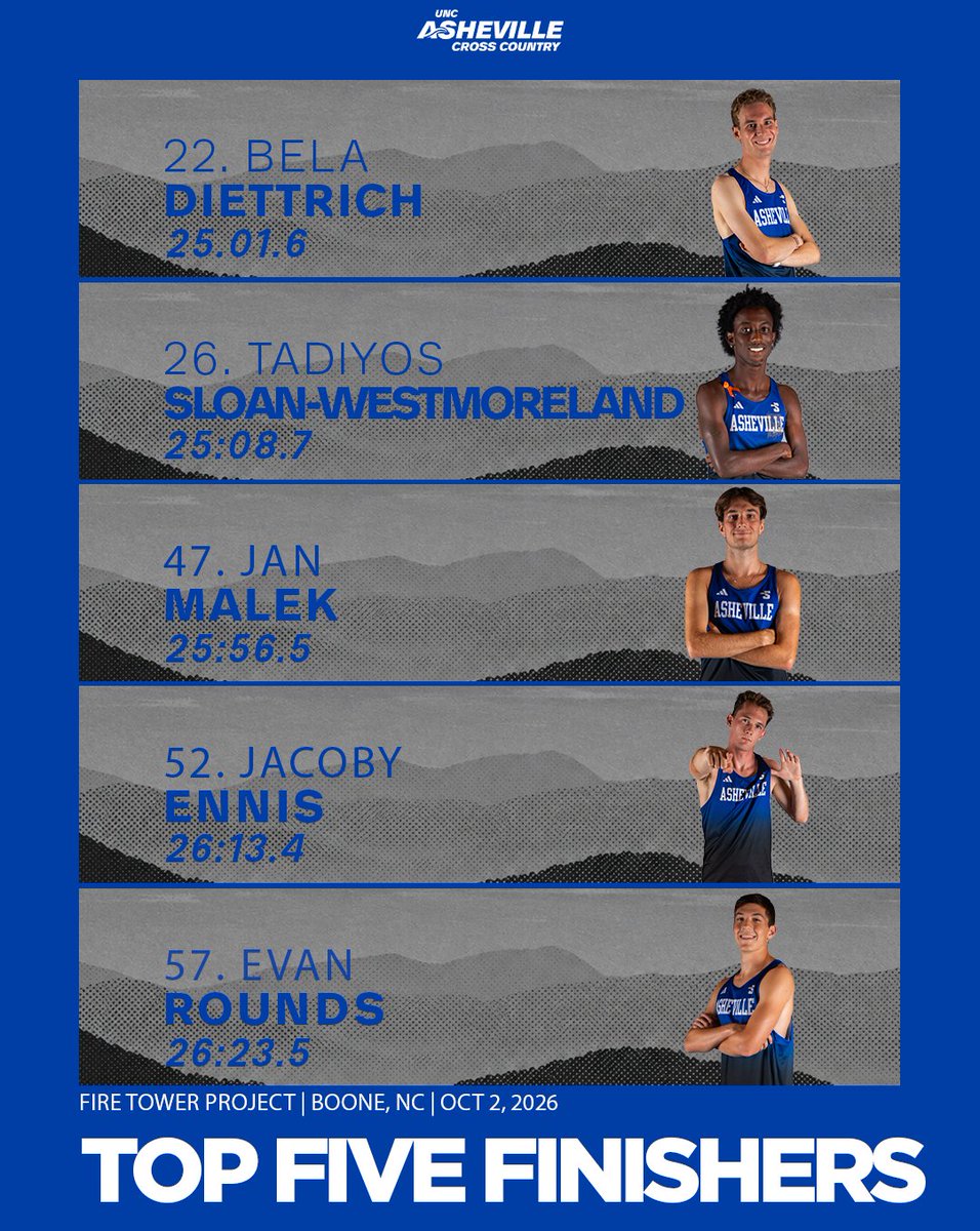 UNCAvlXCTF's tweet photo. Five Personal Bests Highlight Fire Tower Open

https://t.co/0ps0wmrIQu https://t.co/p9sqz4TepG