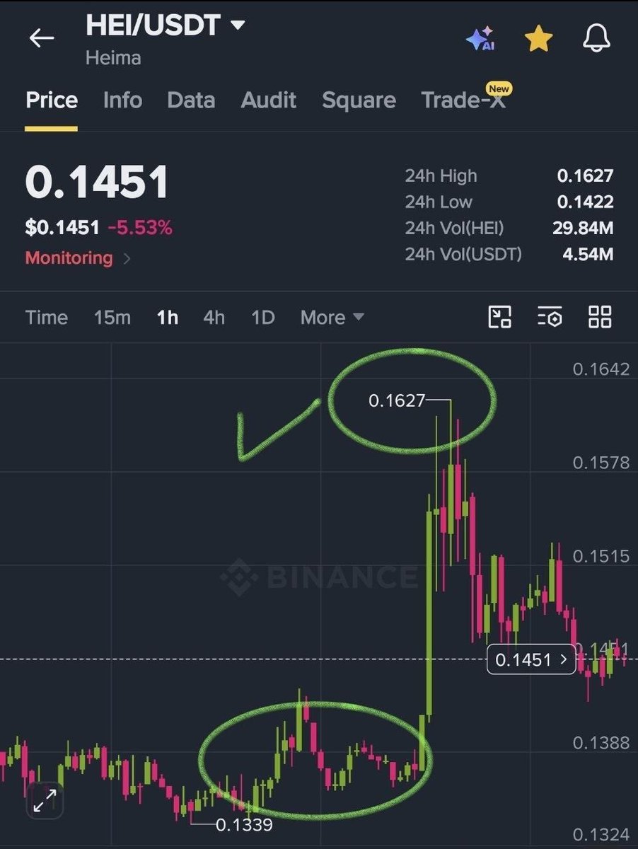 Eric_G_finance's tweet photo. $GNS is in same phase as

$HEI
$QUICK 
$TLM 

Nice accumulation zone.

We caught whole pump on TLM, QUICK and HEI

We will catch $GNS as well ✍️ https://t.co/WrVphdbcpY