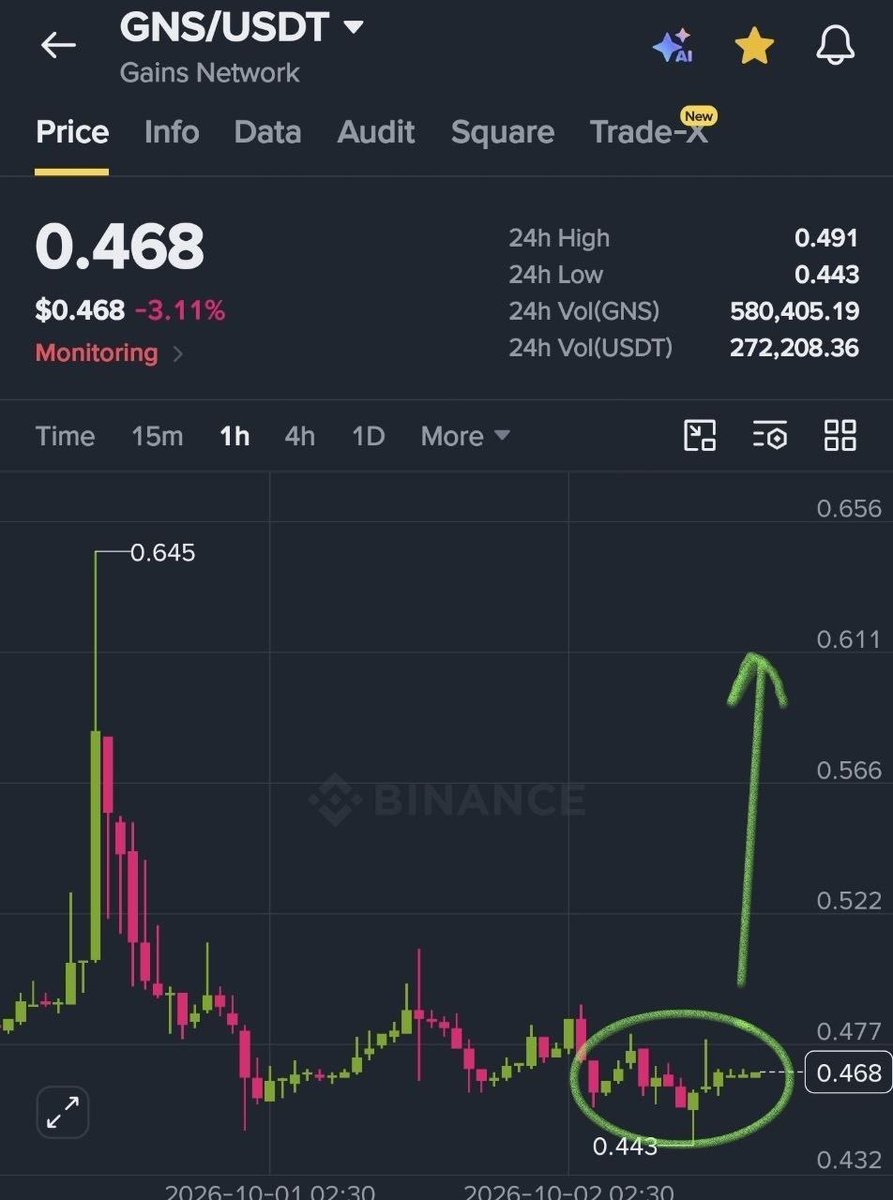 Eric_G_finance's tweet photo. $GNS is in same phase as

$HEI
$QUICK 
$TLM 

Nice accumulation zone.

We caught whole pump on TLM, QUICK and HEI

We will catch $GNS as well ✍️ https://t.co/WrVphdbcpY