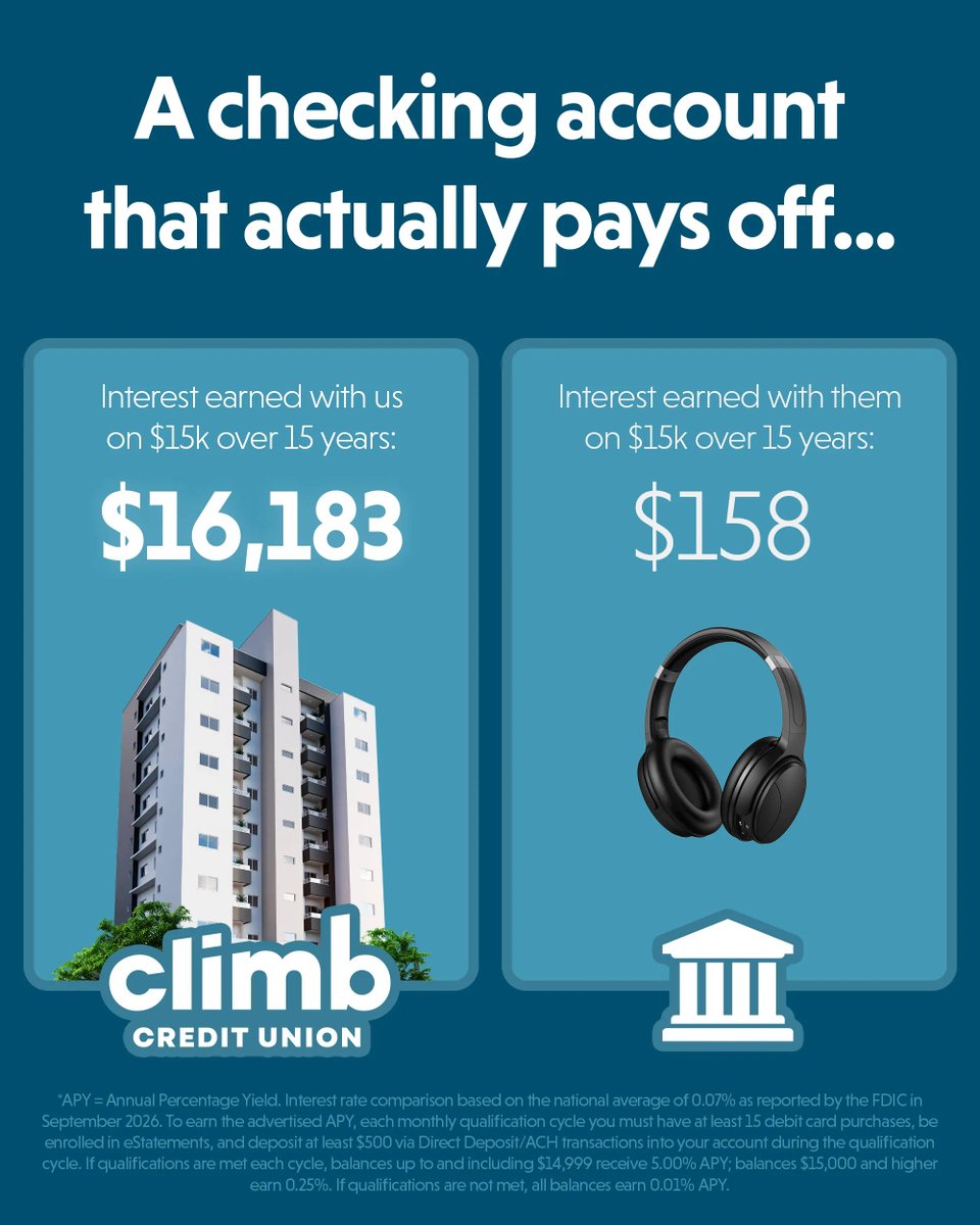 ClimbCU's tweet photo. Let’s play would you rather: a down payment on a condo or some headphones?

Our Peak Checking rate is so good it makes the average checking account look like a joke. It’s time to switch. ➡️ https://t.co/adSxGjBLk8

Peak Checking = 5% APY*
Average U.S. Checking = 0.07% APY* https://t.co/vLaTYXPAkf
