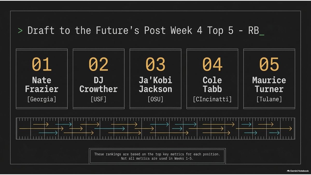 Draft2theFuture's tweet photo. After plugging in the data, here are the top 5 performing RBs after Week 4. (Our top key metrics.) https://t.co/rjJ4rlqmQd