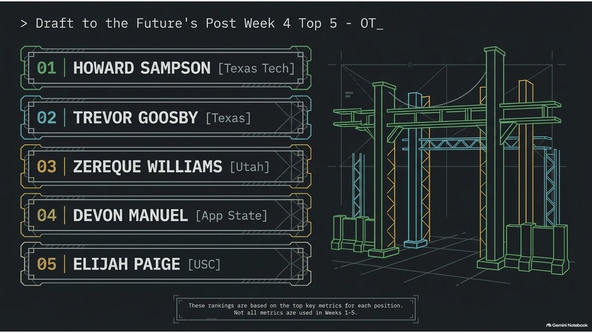 Draft2theFuture's tweet photo. After plugging in the data, here are the top 5 performing OTs after Week 4. (Our top key metrics.) https://t.co/FT2w3MZ8G6
