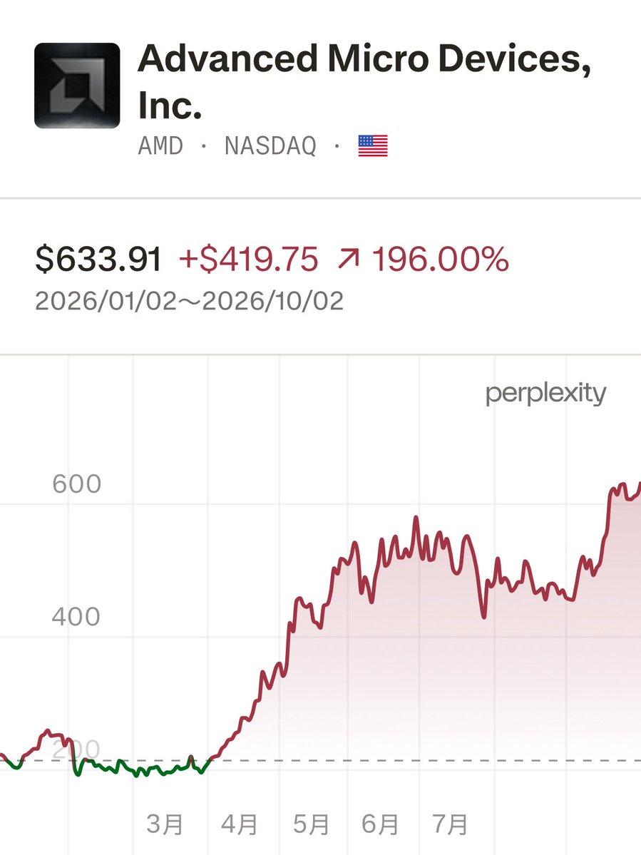 earnings_ED's tweet photo. #AMD 終値633.91ドル（+2.95%）。日中は645.46ドルまで上げて52週高を更新🚀

年初からは196%上昇。信じられないくらい強い💪🏻 https://t.co/5kmhfmyVj0