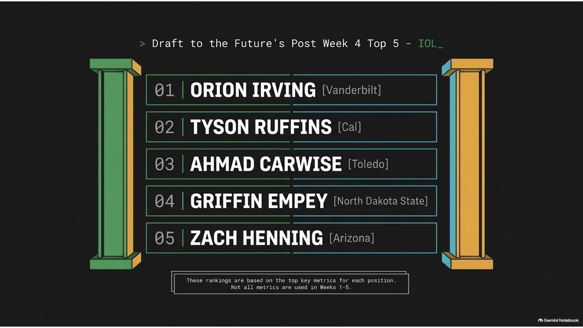 Draft2theFuture's tweet photo. After plugging in the data, here are the top 5 performing IOL-men after Week 4. (Our top key metrics.) https://t.co/7CHQrz20yS