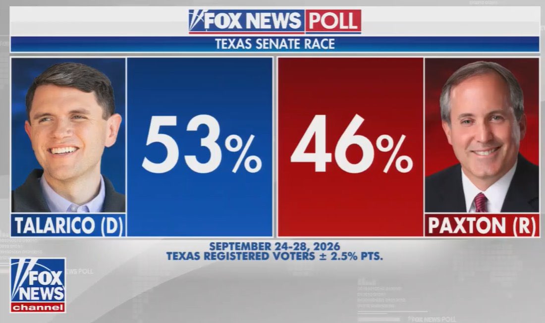 AgentSelf99b's tweet photo. MAGA Texans tuning into Fox and see this🤣 https://t.co/5L26U6ChDg
