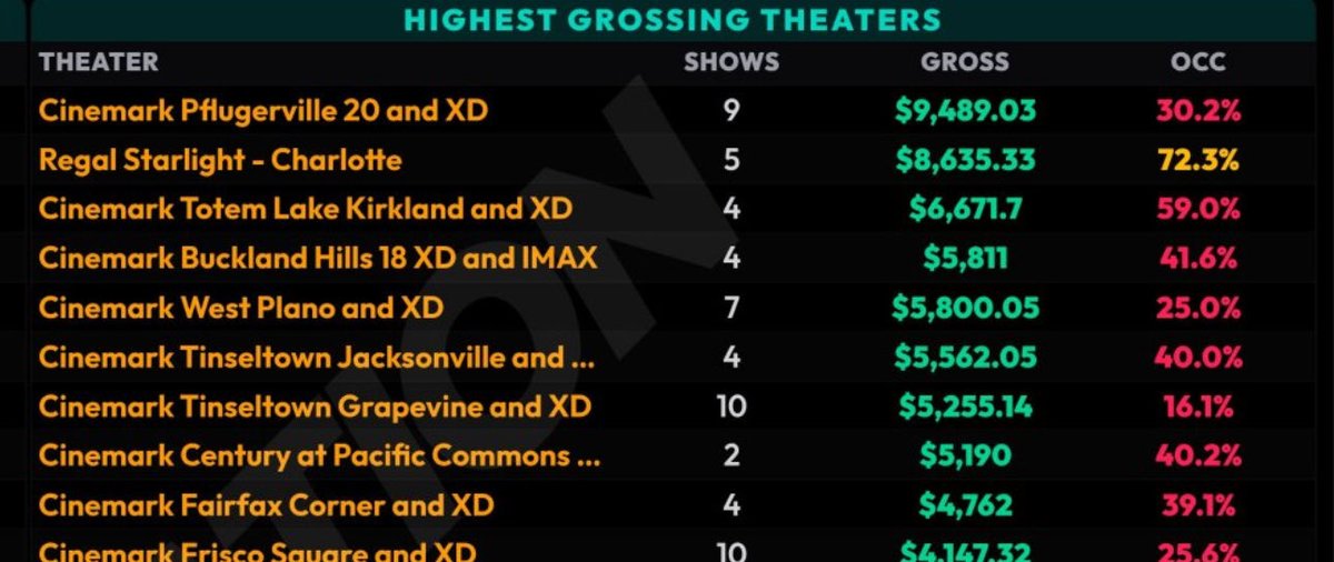 Thalaiva_NFC's tweet photo. What kind of occupancy is these bro 🥶🔥🔥🔥
#Jailer2 USA Advance bookings Without Trailer &amp; Any Kind Of Promotions!! https://t.co/KwtEqNCALP