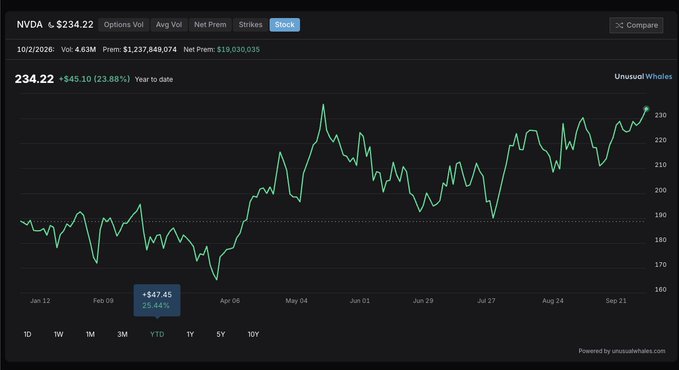 A stock chart shows NVDA year-to-date performance with a current price of $234.22, up $45.10 (23.88%), supporting the post's claim of over 20% annual gains. The chart displays a volatile upward trend from around $180 in January to its current level near $234.