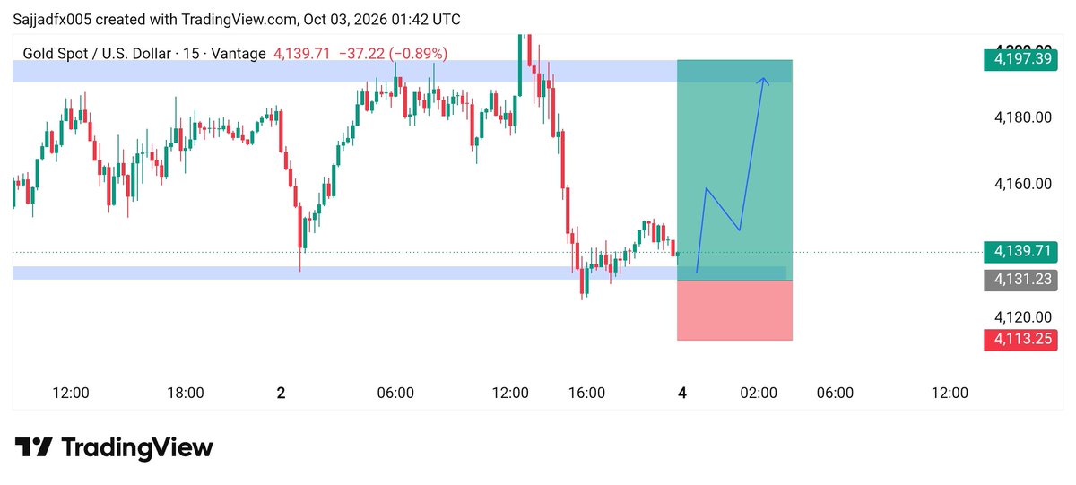 smc_premium's tweet photo. #XAUUSD  buy now 
 Entry Zone 4130//4135

TP 4140
TP 4150
TP 4160 https://t.co/4vCLZUGeSt