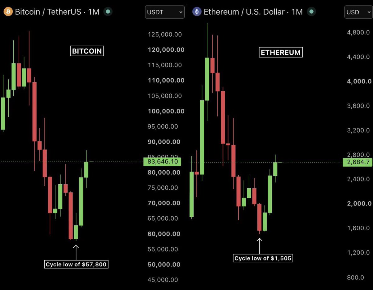 michelleKir10's tweet photo. BREAKING: Bitcoin and Ethereum just printed their highest monthly close of 2026.
$BTC surged +$25,800 and 44% in the past 3 months, delivering the best Q3 returns since 2017.
$ETH surged 71.2% in the same period, its best quarter in history.
. https://t.co/snPuGuSz0S