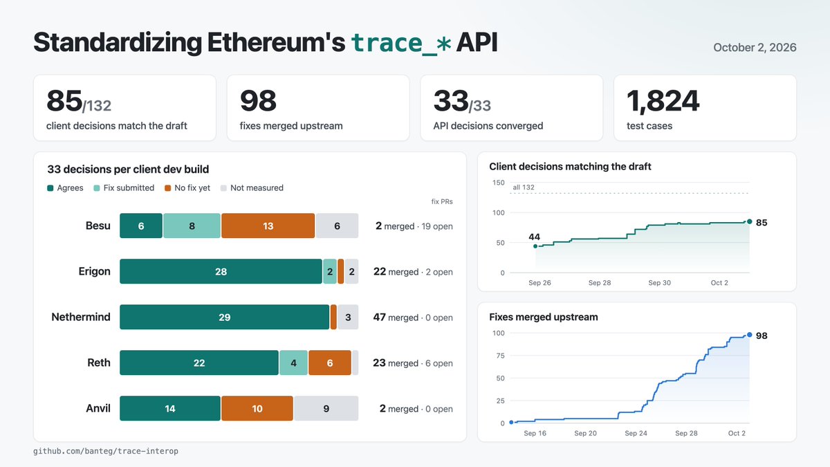 banteg's tweet photo. trace_* standardization update

- 86/132 client decisions match the draft spec, up from 44 on sep 25
- 98 upstream fixes merged across 8 repos
- nethermind dev matches every decision we can measure
- all 33 api decisions converged

https://t.co/kBxgkabK9g https://t.co/Q9ZIKUERA1