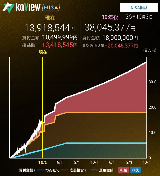 invesco_beth's tweet photo. 躊躇なく好きなトコロに出掛けたり、欲しいモノを買えるのはインベスコの分配金の御蔭！
勿論、早期退職できたのもインベスコの御蔭！！

オルカンや株式の含み益は目の保養にはなるけど懐は満たされないから…(๑¯◡¯๑)

でも10年後の金額にはニッコリです…(⁠*⁠˘⁠︶⁠˘⁠*⁠)⁠.⁠｡⁠*⁠ https://t.co/MthDA1XCqL