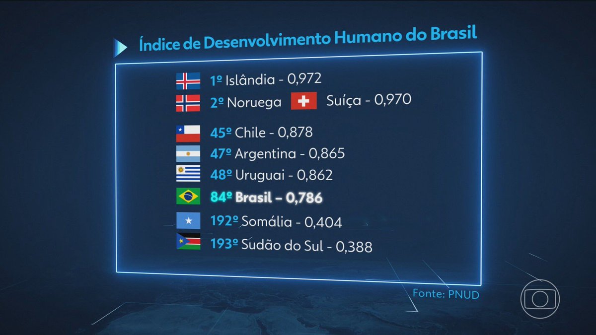 karloss19991's tweet photo. IDH do Brasil é de apenas 0,786. Bem  abaixo do Uruguai e Argentina, seus vizinhos.

Fonte: PNUD

Saiu na globo https://t.co/q73Ro5PxN4