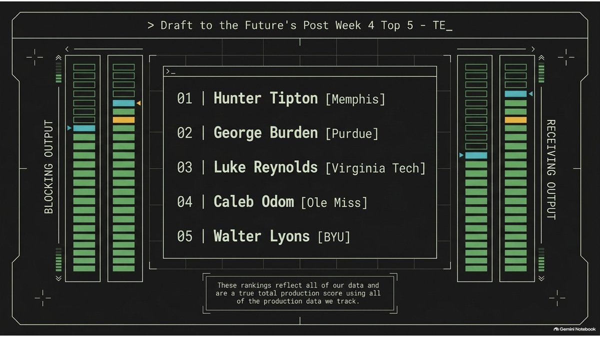 Draft2theFuture's tweet photo. After plugging in the data, here are the top 5 performing TEs after Week 4. We actually plugged in all the data for this, so these are true production scores. https://t.co/1ERUBbLECK