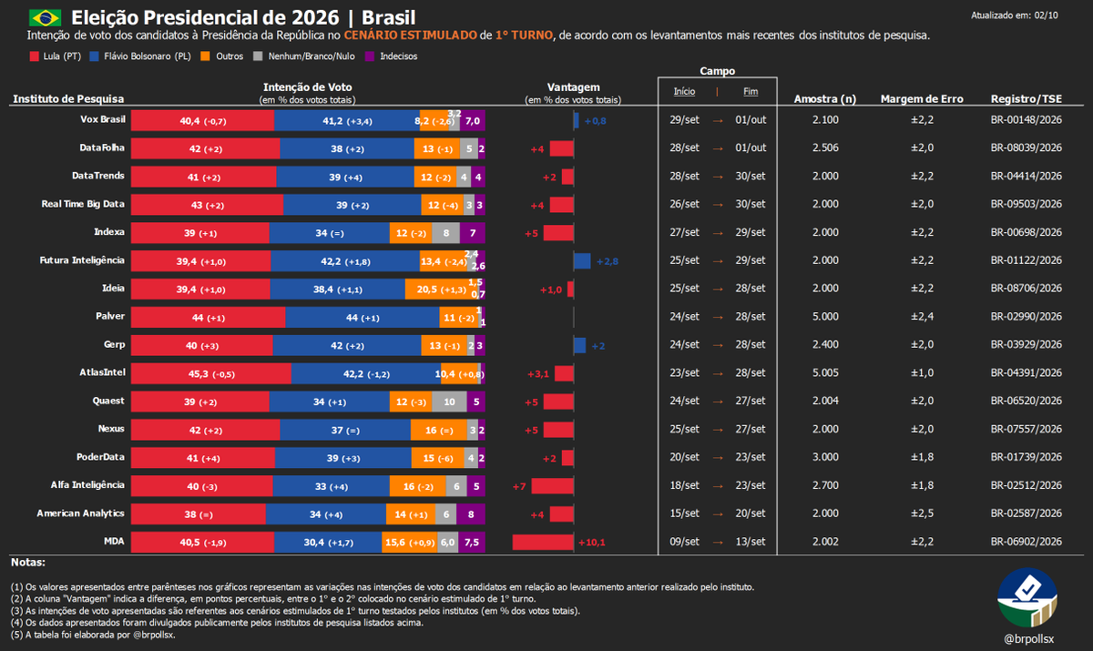 brpollsx's tweet photo. 📊 TABELA ELEITORAL – 1° TURNO (02/10) | Intenção de voto dos candidatos à Presidência da República no CENÁRIO ESTIMULADO de 1º TURNO, de acordo com os últimos levantamentos dos institutos de pesquisa.

📌 A próxima atualização da tabela eleitoral de 1º TURNO será feita amanhã (03), após a divulgação de todas as novas pesquisas eleitorais.