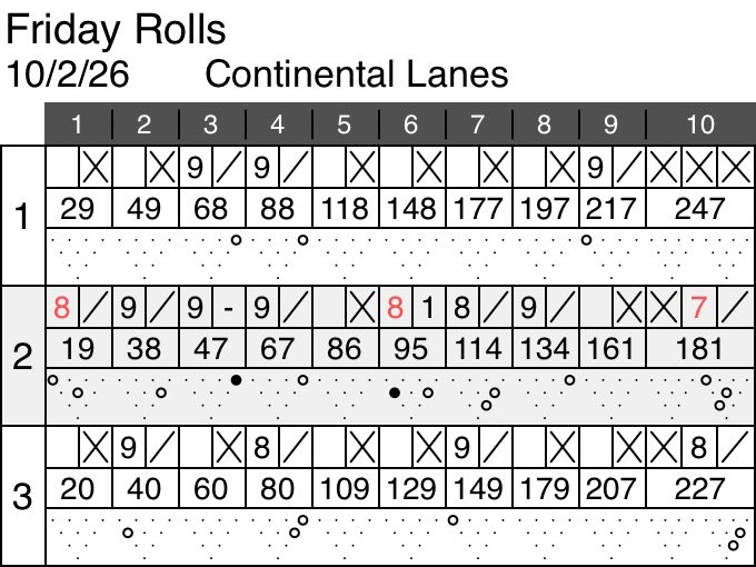 That1Bowler's tweet photo. Threw the ball pretty well tonight! Couldn’t carry the second game, made a nice move the third game and finished strong!! 247-181-227–655! #BowlifiStaff #DV8Bowling #DamnGoodVerge #MarkMohneyFanclub https://t.co/sQkzVmTMsR