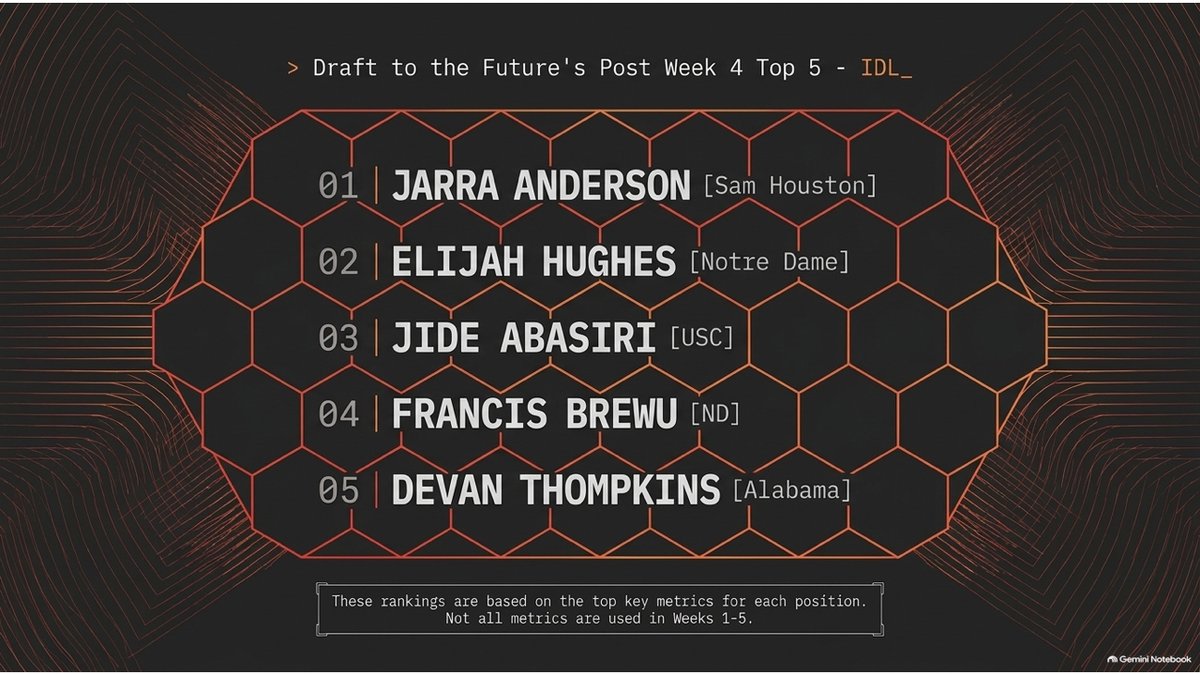 Draft2theFuture's tweet photo. After plugging in the data, here are the top 5 performing IDL-men after Week 4. (Our top key metrics.) https://t.co/Ge23oaQlH1