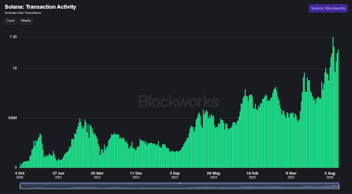SolCommunityy's tweet photo. Look at this explosive growth on Solana! 📈

Based on the "Solana: Transaction Activity" chart, real transaction volume (excluding vote transactions) has hit a massive all-time high. 2026 is witnessing a massive breakout, with weekly transactions surging past 1.3 billion.

The ecosystem is truly on fire. 

#Solana #SOL $SOL #CryptoMarket #Web3‌‌