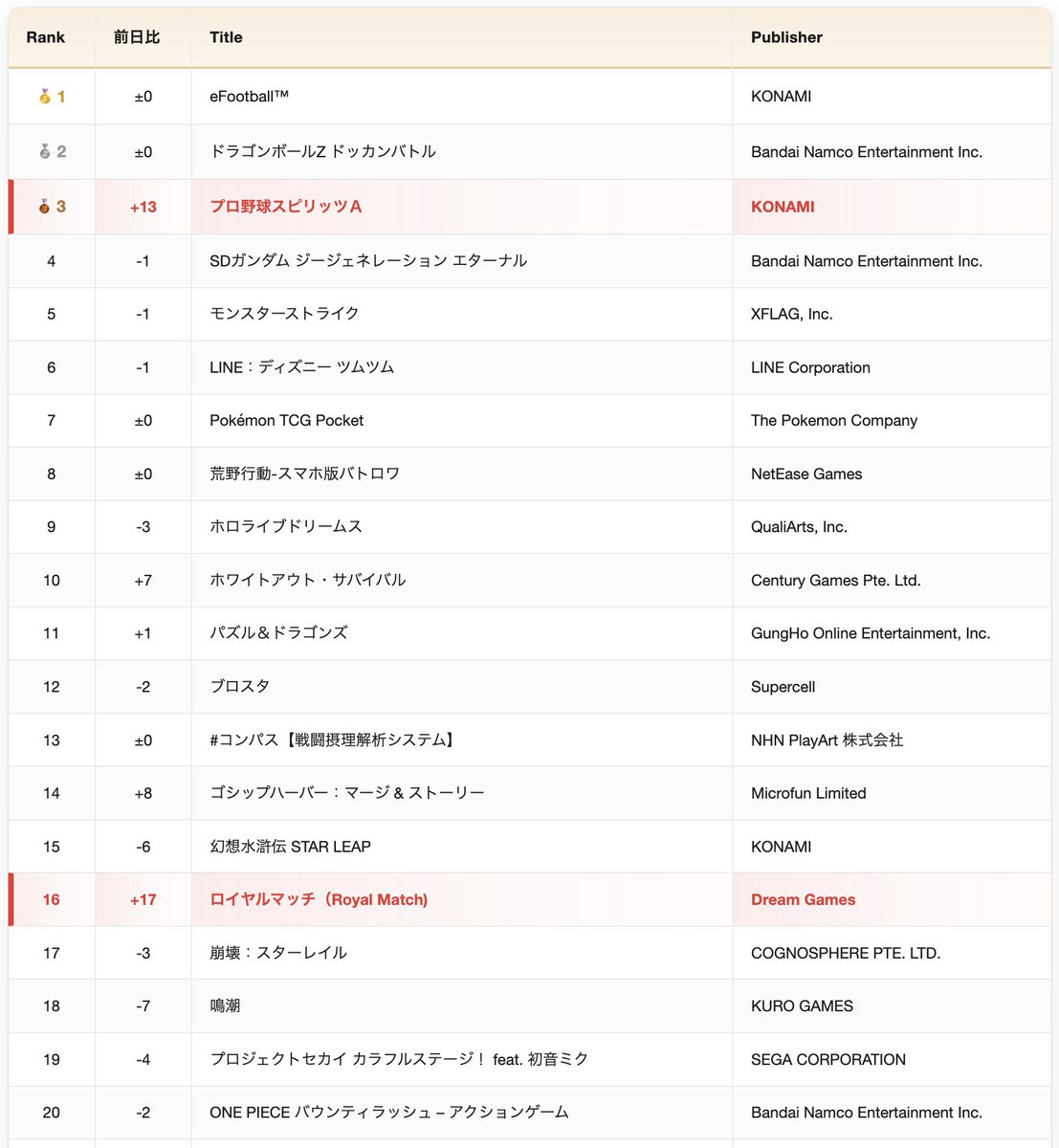 kopachi's tweet photo. 【10/3 Daily #セルラン 速報&施策詳細】

👉ポイント

『プロスピA』が16位→3位へ上昇！
MLBで活躍する「吉田正尚」「松井裕樹」が
「2026 ワールドスター」として登場し、ランクアップ！

👀注目タイトル&施策詳細

🥉3位（+13）：プロ野球スピリッツA（プロスピA）
・ステップUPガチャ「ワールドスターセレクション」開催
└「吉田正尚（オリックス）」「松井裕樹（楽天）」が登場
└10連3回目はSランク1人／6回目はSランク「2026 ワールドスター」1人確定
（公式Xでの告知投稿なし）

・BOXガチャ「ワールドスタードラフト」開催
└同じく「吉田正尚」「松井裕樹」が登場
└残っている選手から抽選するBOX形式
（公式Xでの告知投稿なし）

・ログインボーナス「マンスリー感謝祭」開催
https://t.co/EtzOGlVaPS
・イベント「プロスピ交流戦」開催
https://t.co/lwEMolO8zq

👇研究所メモ

今回気になったのが、
『プロスピA』の「ガチャの選択肢」。

今回登場した
「吉田正尚」「松井裕樹」は、
「ワールドスターセレクション」
「ワールドスタードラフトスカウト」
という異なる仕組みの
2種類のガチャから狙うことができる。

「セレクション」は、
10連を重ねることで確定枠が用意される
「ステップUP」型。

一方の「ドラフト」では、
引くたびに残り人数が減っていく
「BOX」型。

同じキャラ／選手を販売する場合でも、
「どうやって獲得してもらうか」には
さまざまな設計が考えられる。

スマホゲームではほかにも、

・特定対象の排出率を上げる「PU」
・対象を絞る／選べる「セレクトPU」
・段階的に特典が変わる「ステップアップ」
・有償通貨限定の「有償限定」
・中身が減っていく「BOX型」
・一定回数で交換／確定できる「天井」
・結果を見てから購入を決める「後払い」

など、さまざまな仕組みが使われている。

ガチャという仕組み自体は同じでも、
「確率」「確定」「選択」「残数」などを
組み合わせることで、
ユーザーに選択肢を与えたり、
獲得までの不確実性を調整したりできる。

スマホゲーム市場が成熟する中で、
単に「何を売るか」だけでなく、

「どうすれば納得して選んでもらえるか」

という課金体験の設計も、
より重要になっていくのかもしれない。

今後、どのような新しいガチャの仕組みや
組み合わせが生まれるのか、引き続き注目したい🔎
#セルラン分析