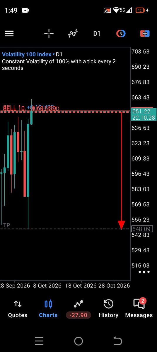 TchaaFx's tweet photo. Now Let's Take $380 To $3380 On Volatility 100 Index #V100 https://t.co/wYXHK1tZ5K