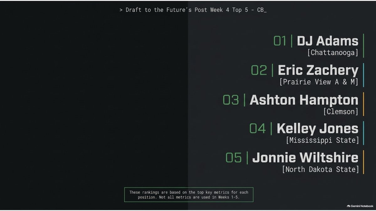 Draft2theFuture's tweet photo. After plugging in the data, here are the top 5 performing CBs after Week 4. (Our top key metrics.) https://t.co/pXL86fGSpV