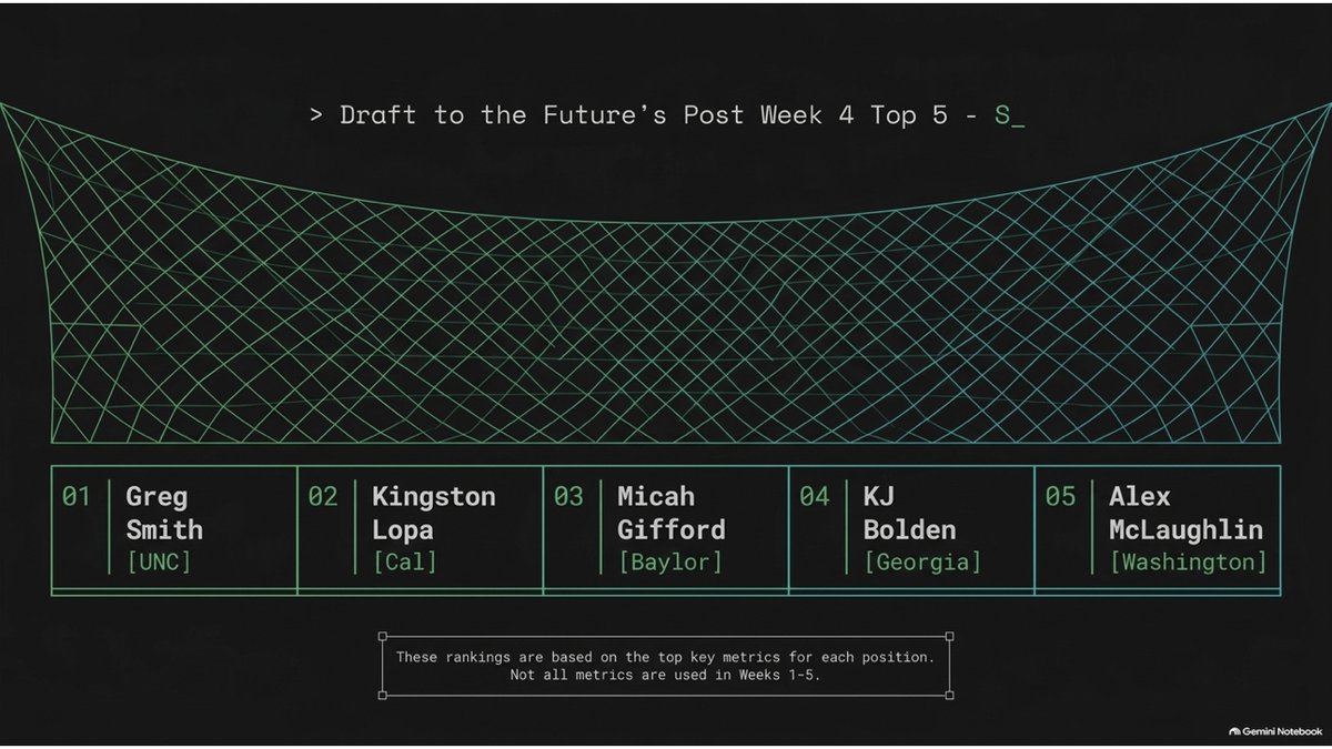 Draft2theFuture's tweet photo. After plugging in the data, here are the top 5 performing Safties after Week 4. (Our top key metrics.) https://t.co/dxNbMHsKRD
