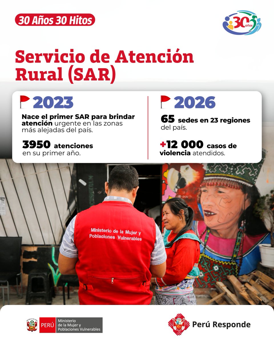 MimpPeru's tweet photo. #30Años #30Hitos | El MIMP llega a las zonas y comunidades más alejadas del país desde 2023 a través del Servicio de Atención Rural (SAR), cuyos especialistas multidisciplinarios asisten a las víctimas de violencia respetando el contexto cultural de la zona.

📍 Después de 3 años, el SAR cuenta con 65 sedes a nivel nacional que llevan orientación, atención y protección a las mujeres e integrantes del grupo familiar víctimas de violencia que viven en poblaciones rurales del Perú.

#ProtegerATiempo