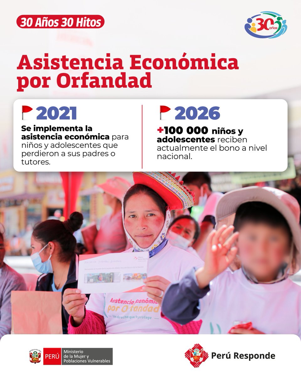 MimpPeru's tweet photo. #30Años #30Hitos | 👧🏻👦🏻 La Asistencia Económica por Orfandad del MIMP nace en 2021 para proteger y contribuir al desarrollo integral de niños y adolescentes que perdieron a su madre, padre o ambos.

💜 Este bono fue inicialmente creado para atender a quienes quedaron en orfandad a causa de la COVID-19 y luego se amplió a otras causas de fallecimiento, como víctimas del sicariato, para que más menores de edad reciban apoyo y protección.

✨ Después de cinco años, son más de 100 000 niños y adolescentes los que reciben esta ayuda económica que contribuye a cubrir sus necesidades y continuar construyendo un futuro con bienestar y oportunidades.

#ProtegerATiempo #CuidarConDignidad