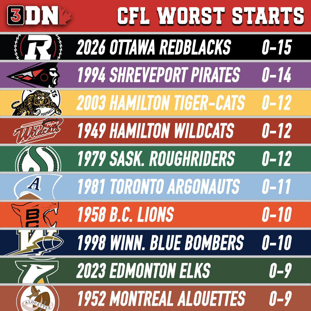 3DownNation's tweet photo. Worst. Start. Ever.

#Redblacks #RNation #Ottawa #CFL https://t.co/KNCo7jyRkD