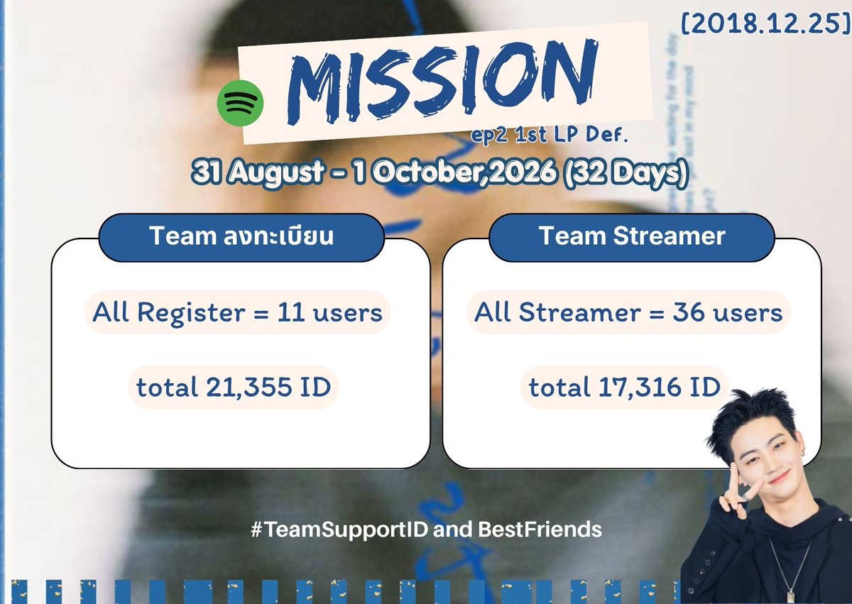 Nan_Neko88's tweet photo. 💙 Mission Update [2018.12.25] 1st LP Def.
📅 31 Aug – 1 Oct

📝 Register : 21,355 ID
🎧 Streaming : 17,316 ID

ทุกคนเก่งมาก ๆ เลยค่ะ 🥹💙

ทุกตัวเลขล้วนเกิดจากความตั้งใจซัพพอร์ตศิลปินที่เรารักจริง ๆ✨​

ขอบคุณที่มาร่วมเป็นพลังเล็ก ๆ ที่ยิ่งใหญ่ไปด้วยกันนะคะ 💙🫶🏻

**สำหรับท่านที่ร่วมกิจกรรมสามารถ​สะสมแต้มต่อได้จนถึง 10 Oct.​ นะคะ​

#Def​ #JAYB​
#BoYWithDef_20181225​
#TeamSupportID