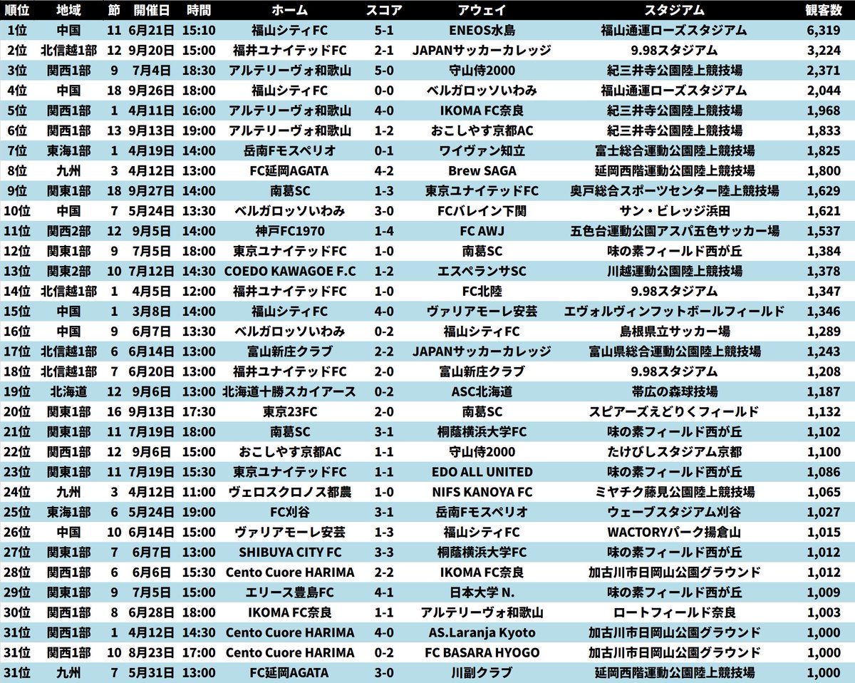 Fukuyamacity12's tweet photo. 【2026 地域リーグ 観客数ランキング】
今季の地域リーグで観客数1,000人以上を記録した試合をまとめました。
🥇福山シティFC vs ENEOS水島 6,319人
🥈福井ユナイテッドFC vs JSC 3,224人
🥉アルテリーヴォ和歌山 vs 守山侍 2,371人
33試合が1,000人を超えています。 https://t.co/4xZxilVOra