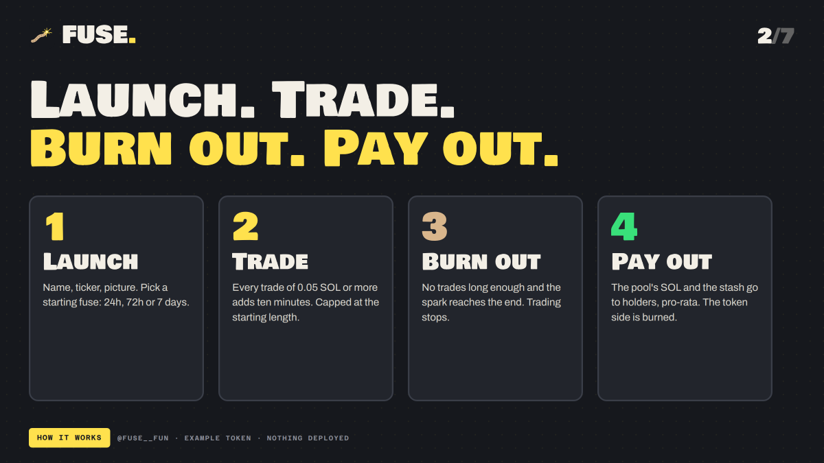 fuse__fun's tweet photo. Four steps:

1. Launch — name, ticker, picture. Pick a fuse: 24h, 72h or 7 days.
2. Trade — every trade ≥ 0.05 SOL adds ten minutes, up to the cap.
3. Burn out — no trades long enough and the spark reaches the end.
4. Pay out — pool SOL + the stash → holders by share. Token side burned.