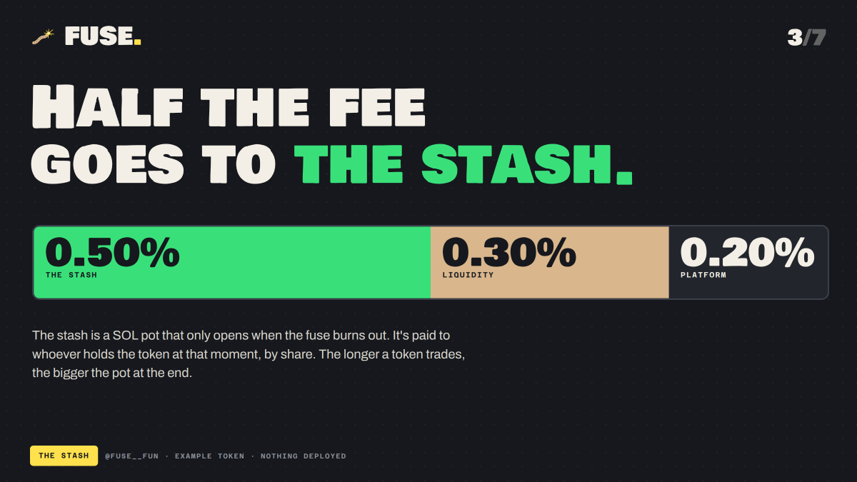 fuse__fun's tweet photo. Half the fee goes to the stash.

1% per trade:
0.5% → the stash, a pot that only opens at burn-out
0.3% → liquidity
0.2% → platform

The longer a token trades, the bigger the pot at the end. https://t.co/WFjW8wDL22