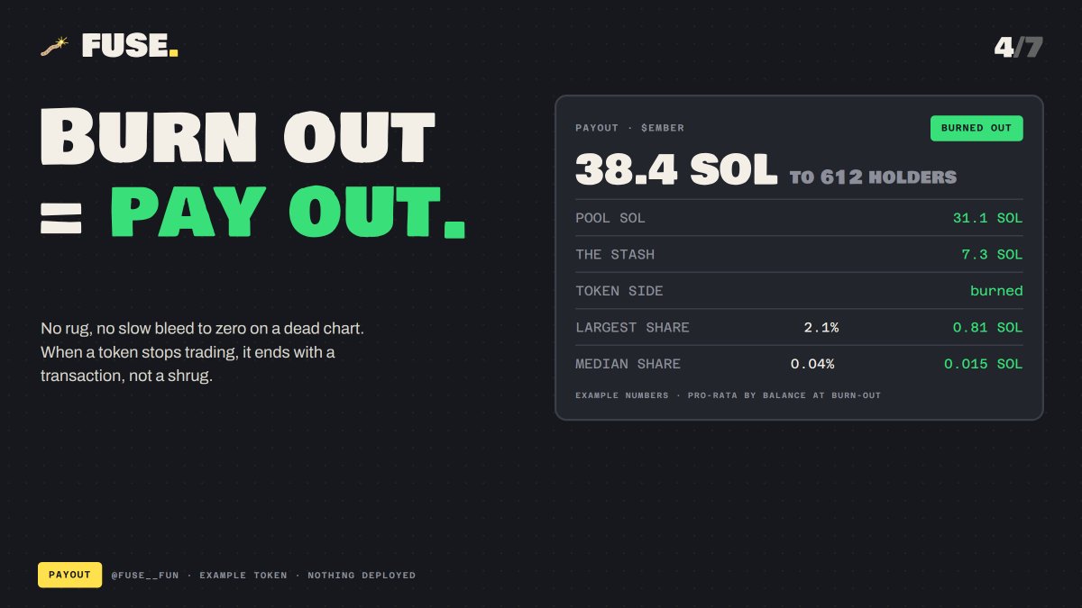 fuse__fun's tweet photo. Burn out = pay out.

At 00:00 the program snapshots balances and stops trading. Anyone cranks the payout: LP unwound, SOL + stash to holders pro-rata, token side burned, caller tipped 0.1%.

A transaction, not a shrug. https://t.co/v247wWeRGh