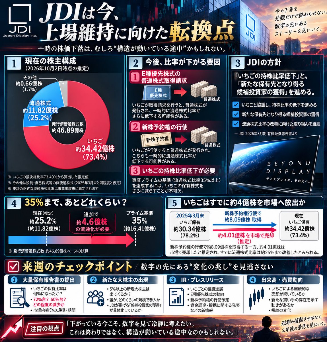 nlNySILwOK22636's tweet photo. ジャパンディスプレイ　JDI

みんなが株価を見ている今こそ、
株主構成を見る。

いちごは、どこまで減った？
新たな大株主は出る？

来週、ここは要チェック。

#JDI #6740 https://t.co/8aFMcWItXQ