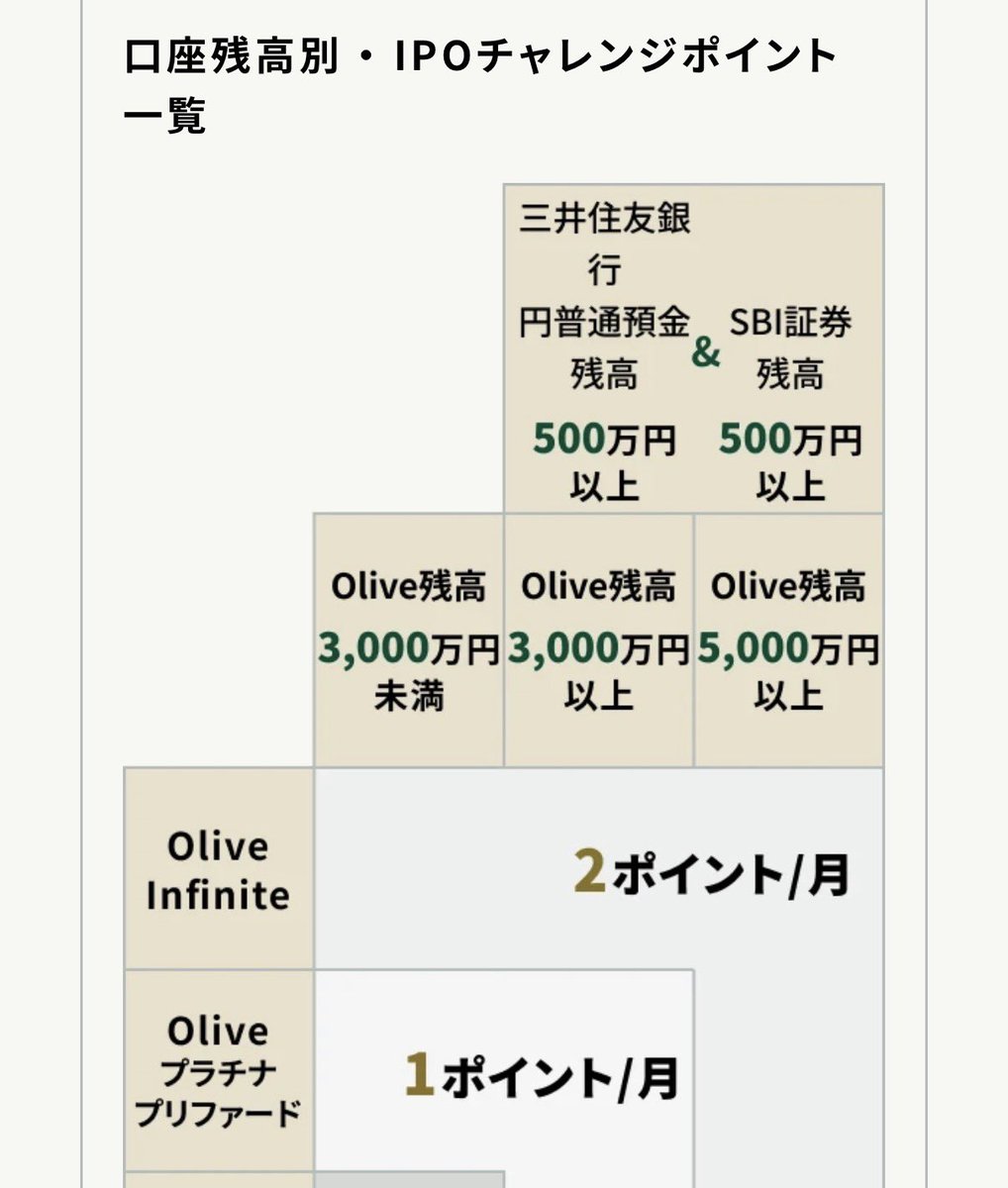 _Pen_Tamu_'s tweet photo. 年会費99,000円が無料になるカードがあるってマジですか🙄

IPOチャレンジも2ポイント/月はデカい。

Olive Visa Infiniteに切り替えるかー。 https://t.co/8w5vPO7hsF