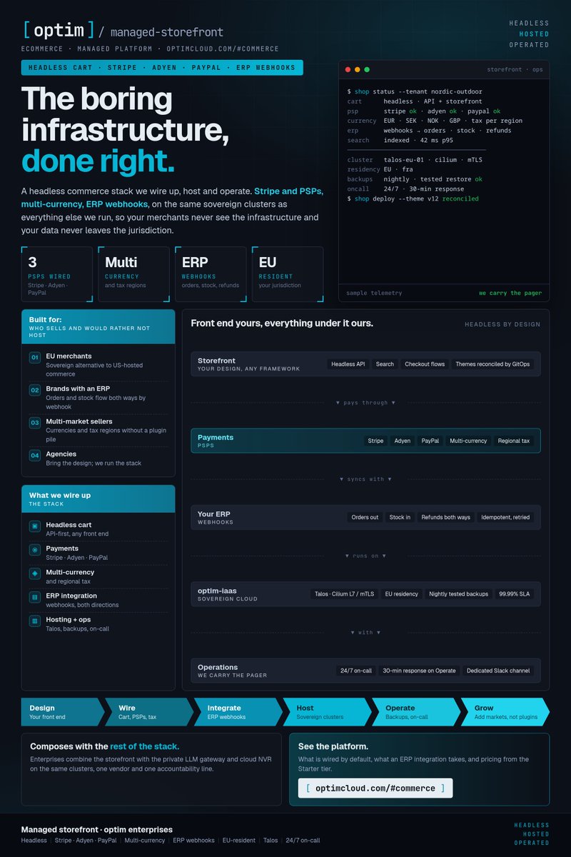 Optimnl's tweet photo. 🛒 Managed storefront: headless commerce we wire up, host and operate.

Stripe · Adyen · PayPal. Multi-currency and tax regions. ERP webhooks for orders, stock, refunds. On sovereign clusters, EU-resident.

Boring infrastructure, on 24/7 on-call.

https://t.co/oE54oBovds

#ecommerce #Headless #Stripe