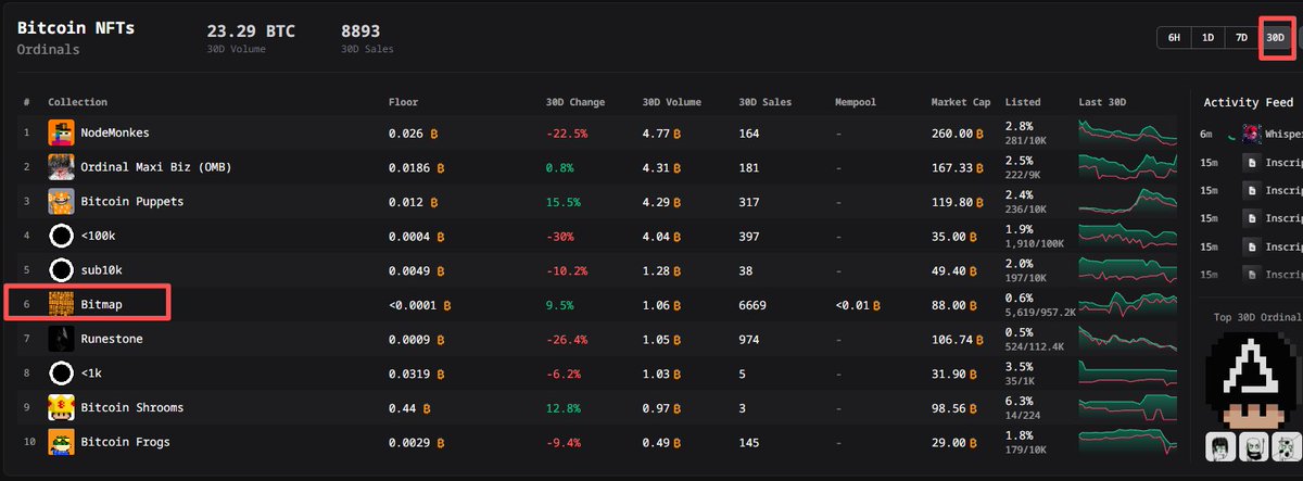 BitmapDaily's tweet photo. @BitmapSunset Position #6 taken.
Runestone pushed off the ridge.

Next target: sub10k.
30D contact: 1.06 BTC · 6,669 sales · +9.5%.

Advance holding.
Awaiting orders. 🫡 https://t.co/TdKgUao5DM