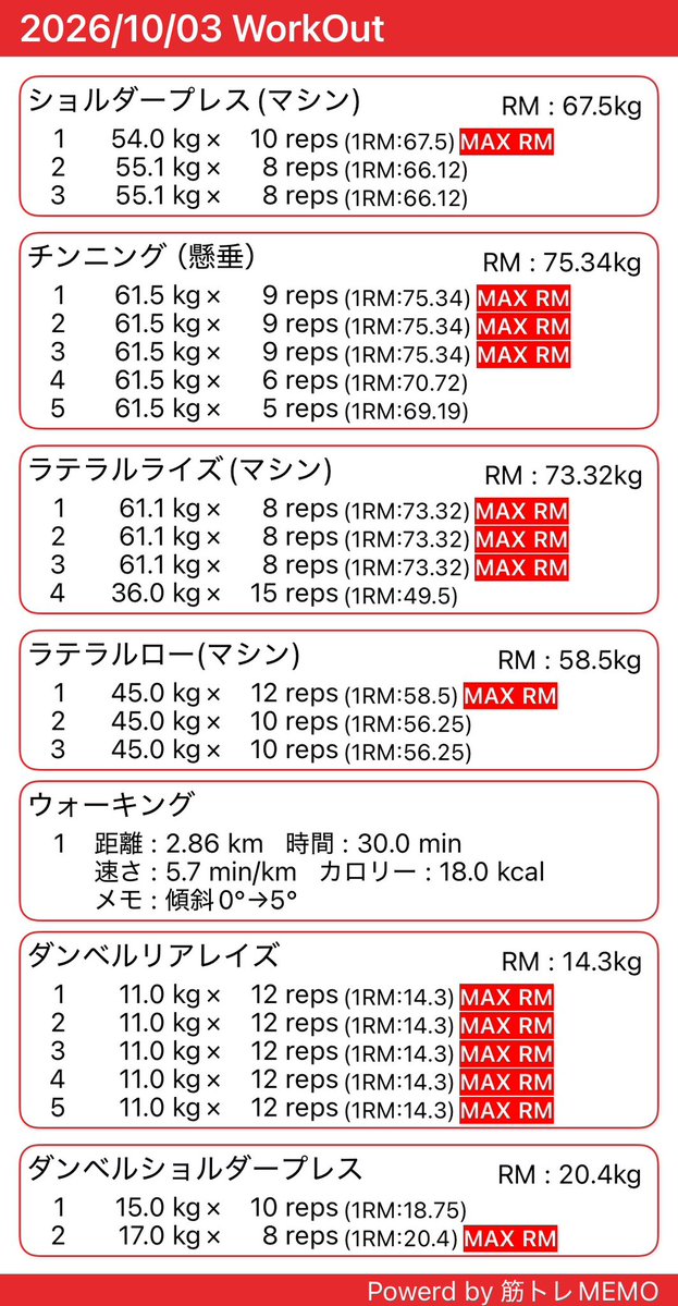 mayanworkout's tweet photo. 本日のお品書き。肩日と背日。筋トレ3年ぶりに再開して以来初めてチンニングした。まぁ初回で9回できたら上出来ちゃうか？あ、当然自重やけど、体重から両腕のだいたいの重さ引いた数値を記録しとります

#筋トレ　#筋肉　#ジム活　#家トレ https://t.co/MBixtQrO5G