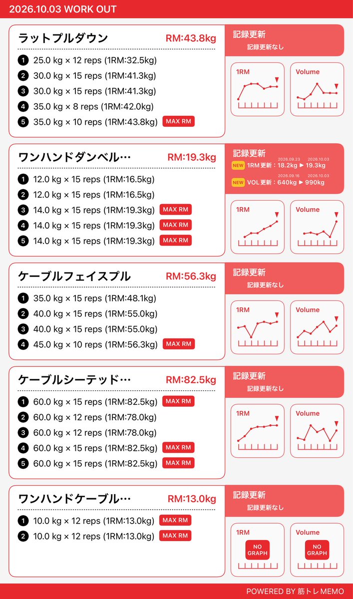 sake_nomitai09's tweet photo. 今日も晴れてる✊
朝から背中20セット🫶
土日は好きなだけ出来ていいね
ジムも季節がら？やや空いてる https://t.co/MY13AFERiV