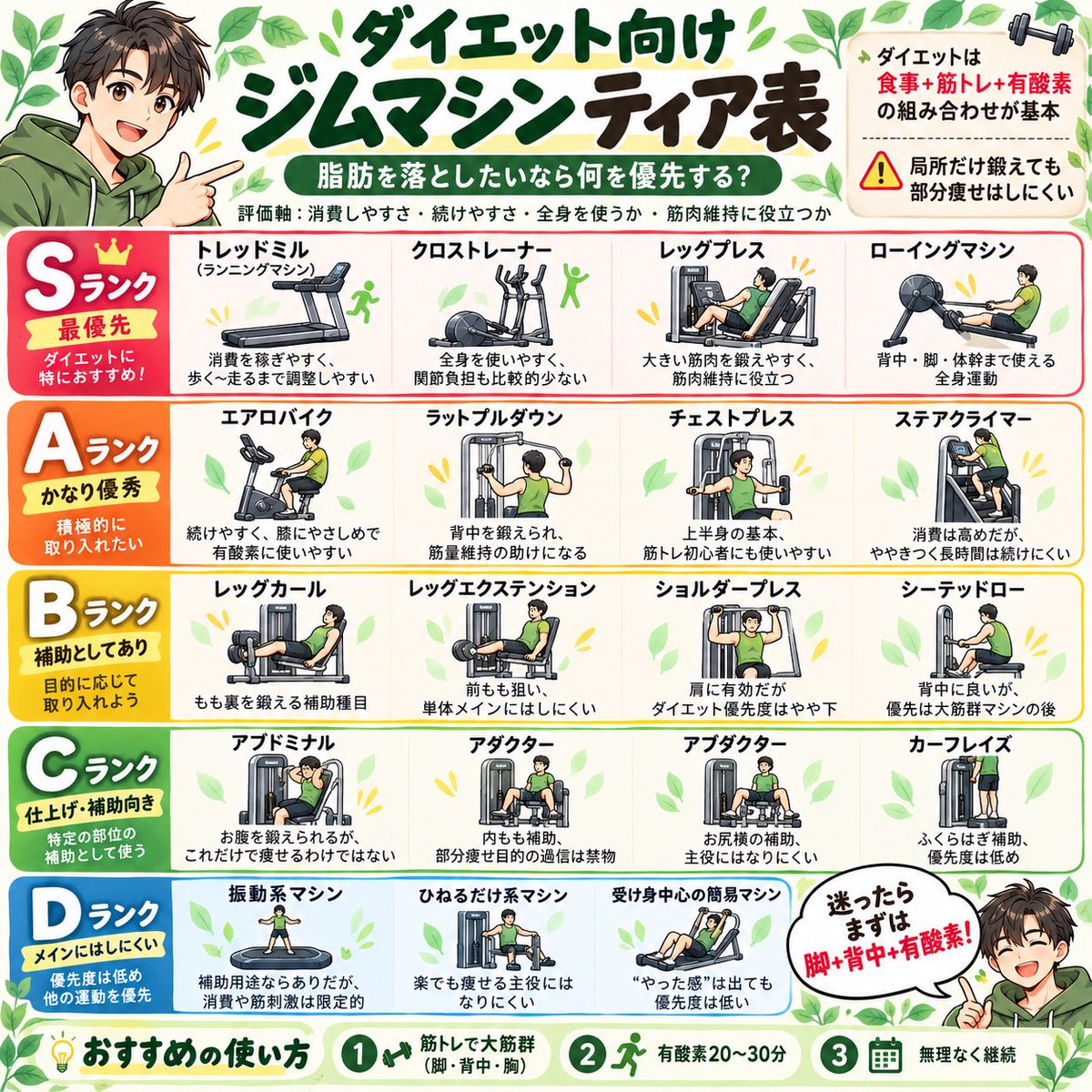health_log30's tweet photo. ダイエット目的でジムに行くなら、何からやる？🏃‍♂️🏋️

詳しい理由や各マシンの特徴はnoteにまとめました👇
https://t.co/kORZ6FV8pp

マシンが多いと迷うので、今回は
「脂肪を落とす」「筋肉を残す」「続けやすい」
の3つを軸にティア表にしてみました。

大事なのは、
有酸素だけに偏らず、筋トレも組み合わせること。

有酸素で消費を稼ぎつつ、
レッグプレスやラットプルなど大きな筋肉を使う種目を入れると、ダイエット中の筋量維持にもつながります。

もちろん目的や体力、関節の状態によって優先順位は変わるので、
「これだけやればOK」ではなく、バランスよく使い分けるのが基本です🌿

#ダイエット #筋トレ #ジム #有酸素運動 #健康習慣 #note