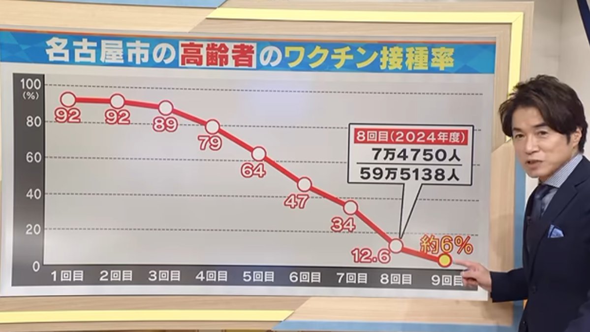 JmaxTopics's tweet photo. 今年も10月1日から新型コロナワクチンの定期接種が始まったぞ！

狂ってるだろ？

もう10回目だ！ 

皆んな打ってないよ

名古屋市の高齢者は9回目で約6％

いい加減、厚労省は薬害を認めろよ！

高市政権は国民を守る気ないのか！ https://t.co/fgo1YMUhEt