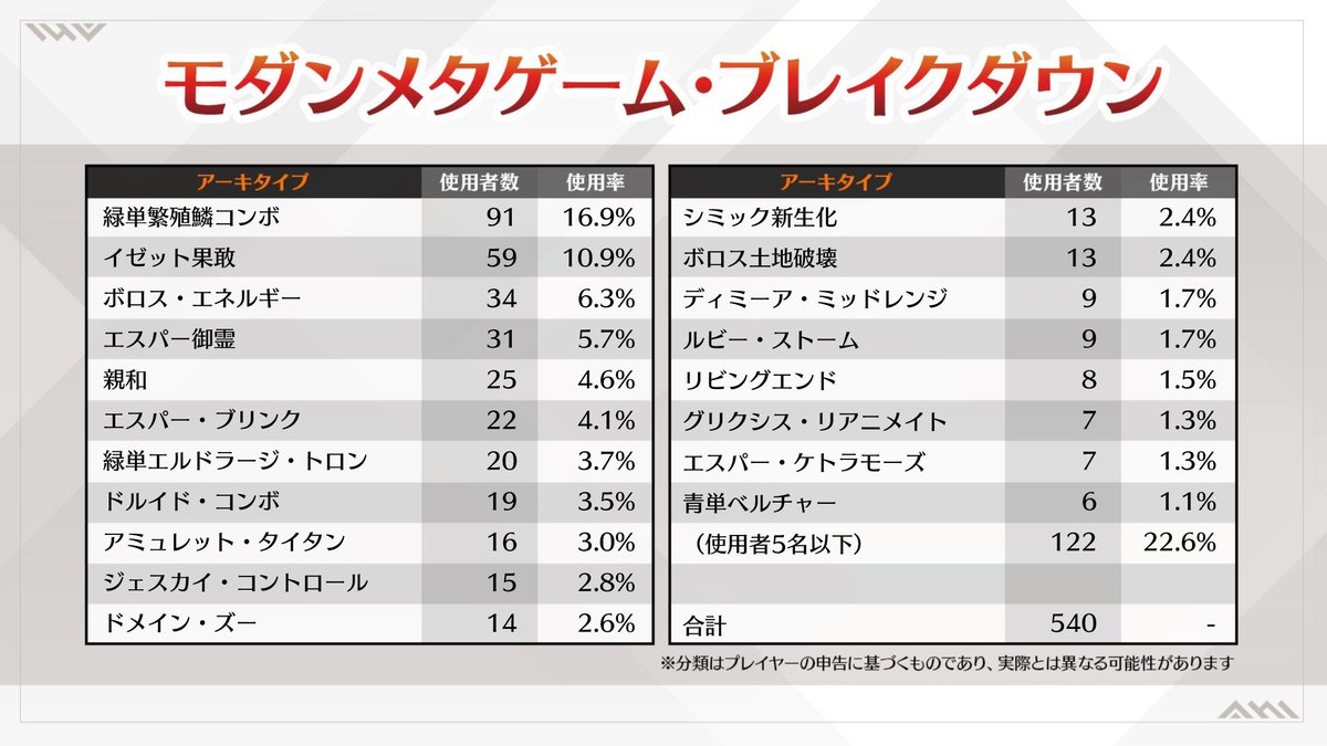 mtgjp's tweet photo. 【#マジックチャンピオンズカップ】ファイナル シーズン5ラウンド1（モダン）、DAY1のメタゲームブレイクダウンはこちら！
 
使用率トップは緑単繁殖鱗コンボ！それをイゼット果敢が追いかける形に。果たしてトップ8へと歩を進めるのは……？
 
📺YouTube公式配信
https://t.co/bkEDTBB6VI #mtgjp https://t.co/UsVr7uG2Py