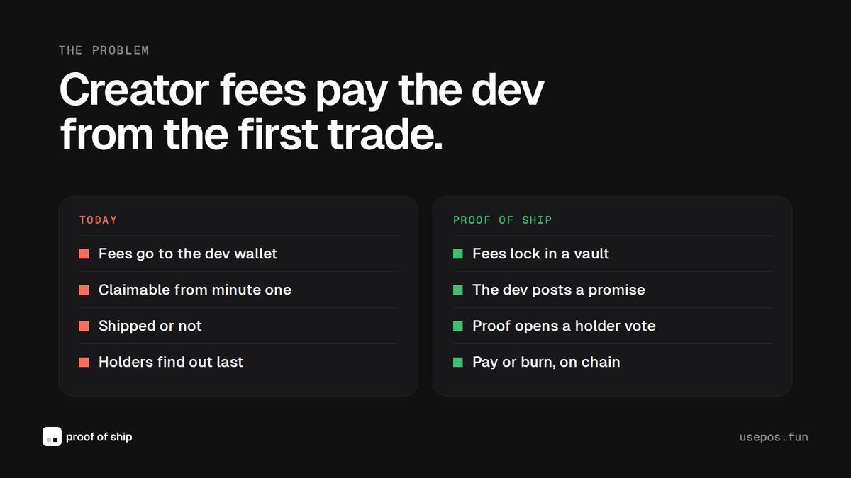 useproofofship's tweet photo. Today, creator fees go straight to the dev wallet. Claimable from minute one. Shipped or not.

On Proof of Ship they lock in a vault. The dev posts a promise. Proof opens a holder vote. Pay or burn.

If devs fail to deliver, fees are used to buy and burn solana:posWsbD8rmmz6zUF6ADKuMVHWphvqFs8bHRovsgjFUN